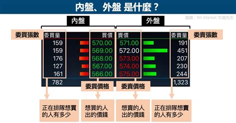 內外盤是什麼|內盤 外盤是什麼？3分鐘揭露內盤外盤比的秘密、解讀方式